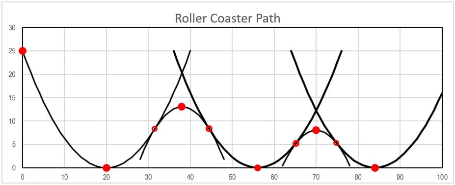 A graph (similar to Figures 3 and 5) shows the joining of the last two upward-opening parabolas with a tangent downward-opening parabola.