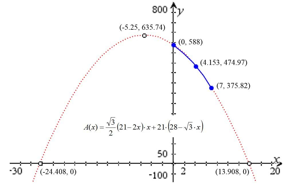 Graph of the trapezoidal prism surface area function for the vertical net configuration.