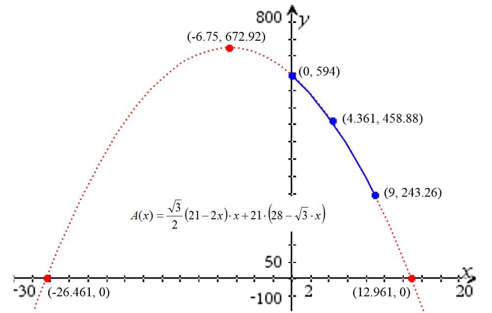 Graph of the trapezoidal prism surface area function for the horizontal net configuration.