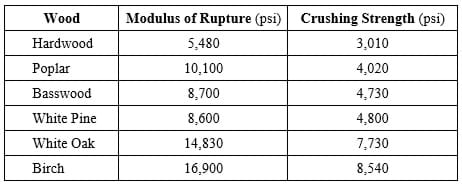 Table showing the breaking force in pounds for different glue types.