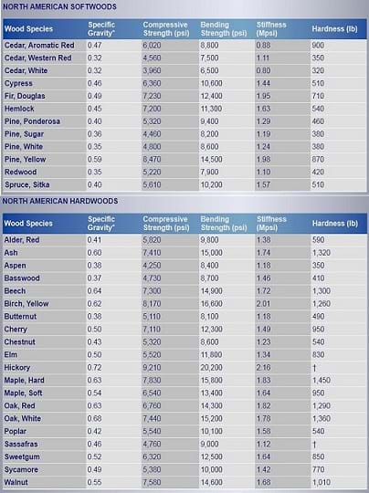 A table of compressive strengths values of woods found in North America.