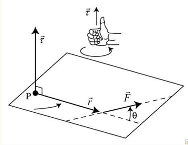 A line drawing shows the position and force vectors lying in a plane, and the location of the angle between them. The torque vector points upwards perpendicular to the plane. An accompanying sketch of a hand shows the right-hand-rule, where the thumb indicates the direction of torque.