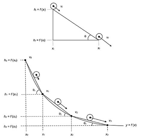 Two line drawings: A right triangle shows a spherical object rolling down the hypotenuse with arrows representing initial and final velocity. A curved path is approximated as a sequence of straight segments—the hypotenuses of three right triangles, each with a spherical rolling object and velocity vectors on their hypotenuses.