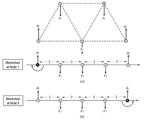 Moments of forces produced on a truss.