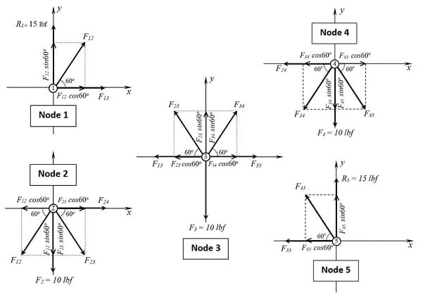 Doing The Math Analysis Of Forces In A Truss Bridge Lesson Teachengineering