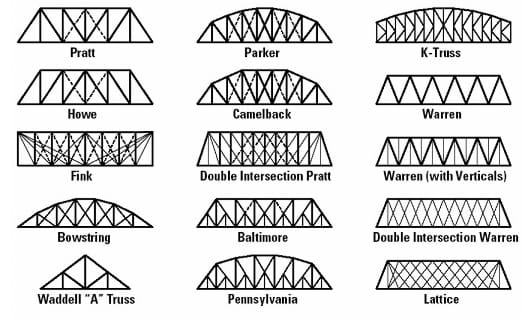 A graphic of 15 common types of truss bridges.