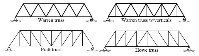 Four simple truss bridges: Warren, Warren with verticals, Pratt and Howe.