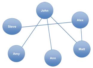 A line drawing shows six circles, each with a name inside (Ann, Matt, Alex, John, Steve, Amy) and lines connecting some of the circles, but not all of them.