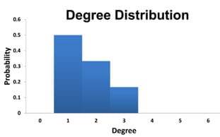 A bar graph plots degree vs. probability.