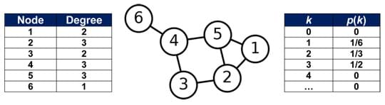 A table shows two columns titled: node, degree. Nodes 1 through 6 with corresponding degrees of: 2, 3, 2, 3, 3, 1. A line drawing shows six circles (nodes), labeled 1 through 6, and seven edges (lines connecting 6 to 4, 4 to5, 4 to 3, 5 to 2, 5 to 1, and 2 to 3). A table shows two columns titled: k, p(k); for k 0 through 4, corresponding p(k) are 0, 1/6, 1/3, ½, 0.