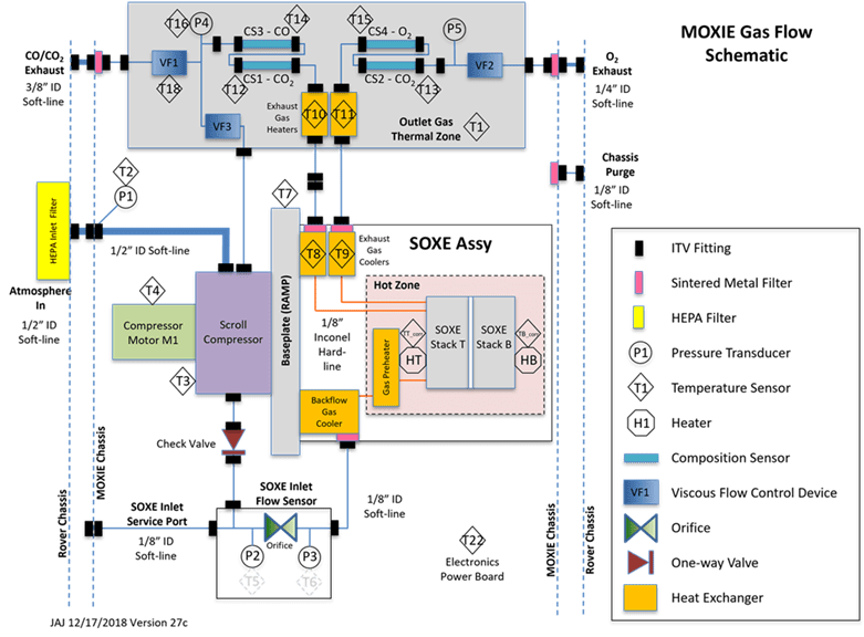 A technical flow diagram illustrating the MOXIE instrument and its SOXE assembly for producing oxygen on Mars. 