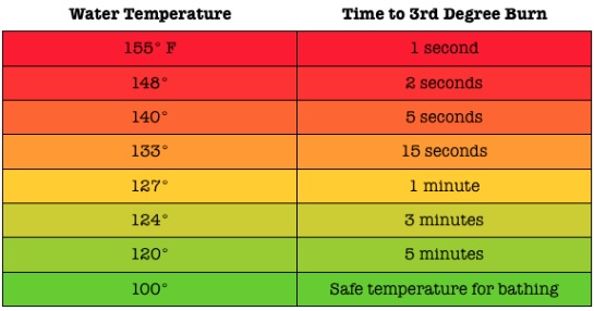 A color-coded table showing the relationship between water temperature and the time it takes to cause a third-degree burn. The rows are colored in a gradient from red at the top (hottest water) to green at the bottom (safest temperature). 
