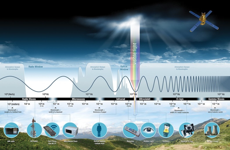 A colorful infographic illustrating the electromagnetic spectrum. A curved graph spans from left to right showing different types of electromagnetic waves, from long-wavelength, low-frequency waves on the left to short-wavelength, high-frequency waves on the right.