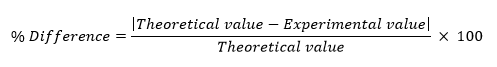Percentage difference equation: % difference = (|theoretical value minus experimental value| divided by the theoretical value) x 100