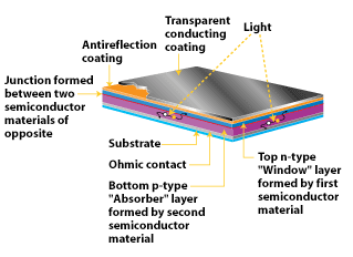 A cross-section diagram shows a thin film polycrystalline solar (PV) cell with its layers identified. From top to bottom: transparent conducting coating, anti-reflection coating, top N-type “window” layer of semiconductor material, N-P junction formed between two semiconductor materials, P-type “absorber” layer of semiconductor material, ohmic contact, substrate. The transparent conducting coating contacts the N-type semiconductor to draw current.