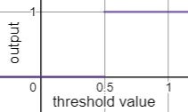 A step function is shown on a graph. The y-value remains constant in between 0 and 0.5. At 0.5, the output jumps to the value of 1.