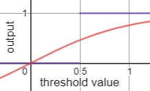A sigmoid function is shown on a graph. The y-values change in a much smoother fashion compared to the step function as it curves up from 0 to the value of 1.