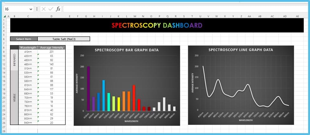 A screenshot of an Excel workbook of a data table, a bar graph, and a line graph.
