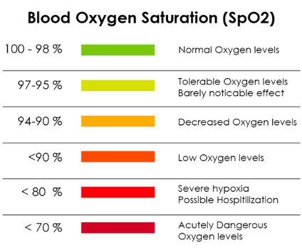 A chart titled "Blood Oxygen Saturation (SpO2)" showing color-coded ranges of oxygen levels in the blood. • 100–98%: Green bar, labeled “Normal Oxygen levels” • 97–95%: Yellow-green bar, labeled “Tolerable Oxygen levels – Barely noticeable effect” • 94–90%: Orange bar, labeled “Decreased Oxygen levels” • <90%: Light red bar, labeled “Low Oxygen levels” • <80%: Red bar, labeled “Severe hypoxia – Possible Hospitalization” • <70%: Dark red bar, labeled “Acutely Dangerous Oxygen levels” This chart visually communicates the severity of oxygen level ranges using color and text.