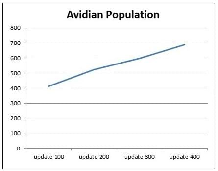 An Avida-ED-generated graph showing.an example of the impossible petri dish situation of a population curve rising above 500 — much larger than the carrying capacity of activity petri dishes.