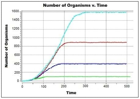 An Avida-ED-generated graph (number of organisms v. time) comparing four different sized population growth patterns. Each of the four differently colored lines begins similarly, but they separate and become horizontal at four distinctly different population totals.