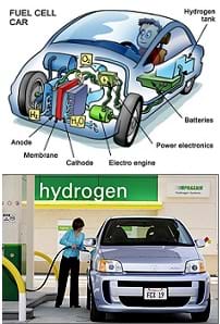 Two images. A cutaway drawing identifies the components of a hydrogen fuel cell car: anode, membrane, cathode, electro engine, power electronics, batteries, hydrogen tank. A photograph shows a woman inserting a hose into the side of a Honda FCX (a hydrogen fuel cell car) at a hydrogen fueling station.