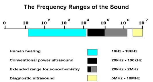 Ultrasonic frequency clearance