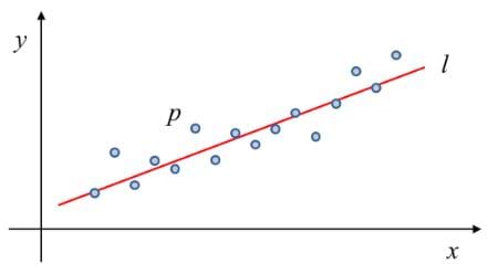 Mathematical representation shows a data set, p, with independent variable, x, and dependent variable, y, plotted on a coordinate plane. Linear model, l, is approximated to fit the data set. 
