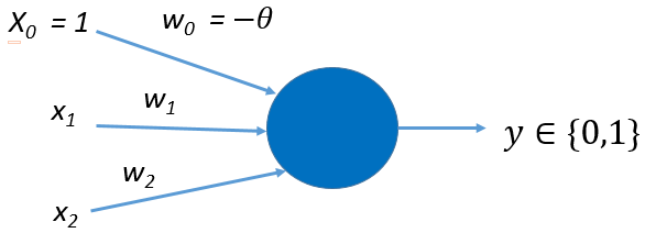 The Perceptron model is shown as a circle with x0 = 1 with a weight of w0 = negative theta. There are two other inputs on the left, x1 and x2 with weights w1 and w2 respectively. Y is the one output on the right and can be 0 or 1.  