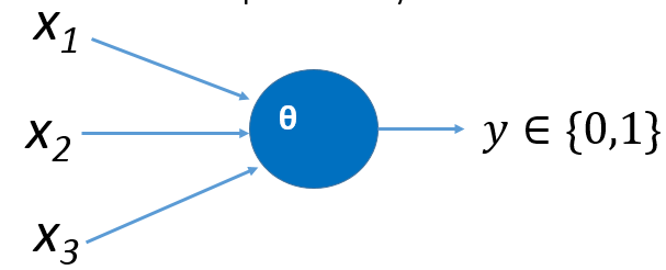 A circle representing a single neuron with three inputs x_(1 ), x_(2 ,) x_(3 )on the left and an output of y on the right. In the middle of the neuron is the threshold value of theta. 