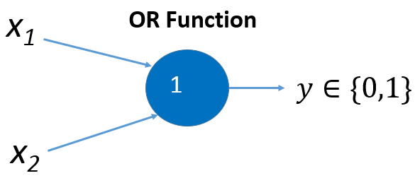 The OR function. This is a circle representing a single neuron with two inputs x_(1 ), x_(2 ) on the left and an output of y on the right which can be 0 or 1.. In the middle of the neuron is the threshold value of 1. 