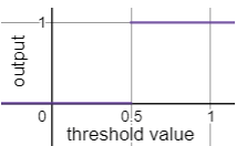 A step function is shown on a graph. The y-value remains constant in between 0 and 0.5. At 0.5, the output jumps to the value of 1.  