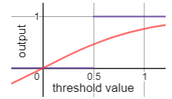 A sigmoid function is shown on a graph. The y-values change in a much smoother fashion compared to the step function as it curves up from 0 to the value of 1.  
