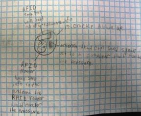 A photograph shows a piece of graph paper with pencil writing on it. Around a little drawing labeled "a microchip blown up," it says: RFID tag that will hold all of Christopher's info, antenna that can send signals out to a computer that monitors the pressure, RFID reader would send info to the antenna, the RFID reader would monitor the pressure.