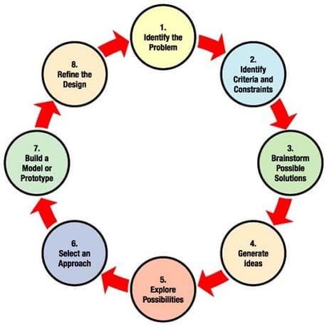 A circular diagram shows these steps: 1. identify the problem, 2. identify criteria and constraints, 3. brainstorm possible solutions, 4. generate ideas, 5. explore possibilities, 6. select an approach, 7. build a model or prototype, 8. refine the design. After step 8, the cycle repeats.