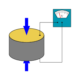 An animated diagram shows the behavior of a repeatedly compressed and released piezoceramic—a cylindrical object connected to a voltmeter. As the object is compressed, the voltage increases; as the object is released, the voltage decreases.