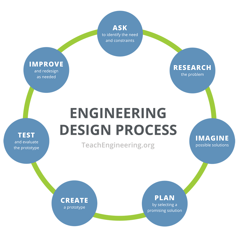 A circular diagram shows seven steps: 1) ask: identify the need & constraints, 2) research the problem, 3) imagine: develop possible solutions, 4) plan: select a promising solution, 5) create: build a prototype, 6) test and evaluate prototype, 7) improve: redesign as needed, step 1. 