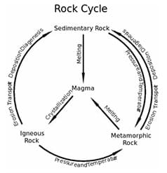 A circular diagram with arrows shows the relationships between sedimentary, metamorphic and igneous rock types, and transition steps between them. The three types are labeled at three spots around a circle with magma in the center. The melting of sedimentary and metamorphic rock makes magma. The crystallization of magma makes igneous rock. Erosion, transport, deposition and diagenesis turn metamorphic and igneous rock into sedimentary rock. High pressure and temperature turn sedimentary and igneous rock into metamorphic rock.