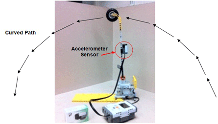 Photo shows a motor with a robotic arm and accelerometer sensor. Arrows show the arc of a curved path.