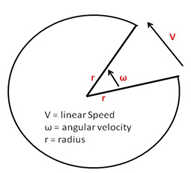 Angular velocity vs. linear velocity. A circle marked by two radii making an angle, ω, and V noted at the circle perimeter at that angle.