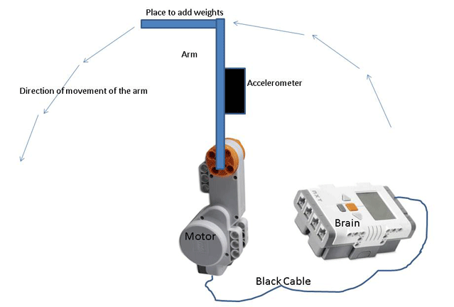 A schematic shows the motor attached by black cable to the brain, and an arm attached to the motor with an accelerometer attached to it. Arrows show the arc path and direction of movement of the arm. The arm includes a place to add weights at its end.