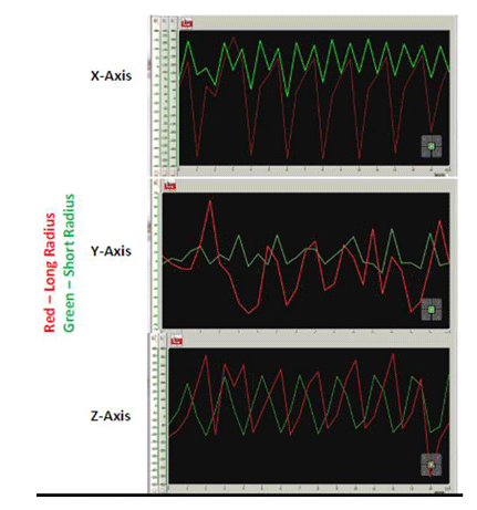 Screen capture shows three graphs, each with a red and green line: x-axis, y-axis and z-axis. Red line is long radius; green line is short radius. 