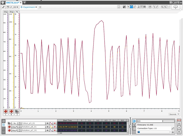 A two-line graph shows the light intensity vs. time (seconds) gathered from two light sensors (positioned as in Figure 1 setup). The lines look like a series of regular, spikes with both lines mapping similarly. One set of spikes are boxed and labeled "one period."