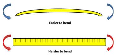 A drawing shows how to bend a ruler in two different orientations.