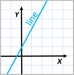 A graph shows a grid with x- and y-axes. A blue line on the graph slopes up and to the right.