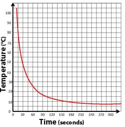 A line on a graph plots time (seconds) on the x-axis and temperature (°C) on the y-axis; it starts high and drops down sharply before leveling out horizontally.