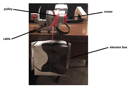 A photograph shows an elevator box, made of paper with two drawn passengers that is suspended by string (labeled as "cable") that wraps around a pulley with a motor. A LEGO intelligent brick is attached to the motor and pulley, and rests on a surface just below the pulley.