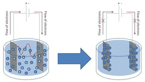 Two similar line drawings show randomly floating plusses and minuses (ions) in a liquid with one probe introducing current into the liquid and the other receiving current from the liquid. In the first drawing, current flows from one probe to the other through a series of ions. In the second drawing, all the ions have migrated to one probe or the other and less current is flowing.