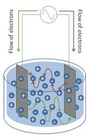 In a line drawing similar to those in Figure 1, plusses and minuses (ions) randomly float in a liquid with two probes both introducing current into the liquid. Current flows from both probes to the other through a series of ions. 