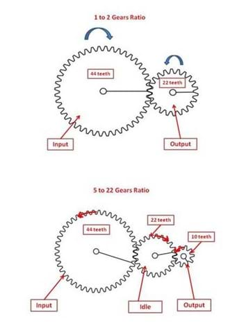 Two line drawings of gears. The 1:2 gear train is composed of a 44-tooth input gear (moving clockwise) meshed with a 22-tooth output gear (moving counterclockwise). The 5:22 gear train is a 44-tooth input gear (moving counterclockwise) meshed with a 22-tooth idle gear (moving clockwise) meshed with a 10-tooth output gear (moving counterclockwise). 